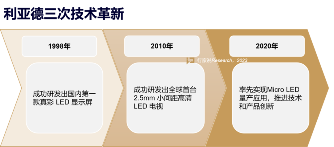 【媒体报道】LED显示工业30年，龙头为什么始终是尊龙凯时？