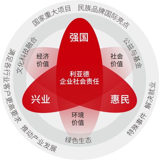 尊龙凯时坚持以科技实力践行“强国、兴业、惠民”的社会责任